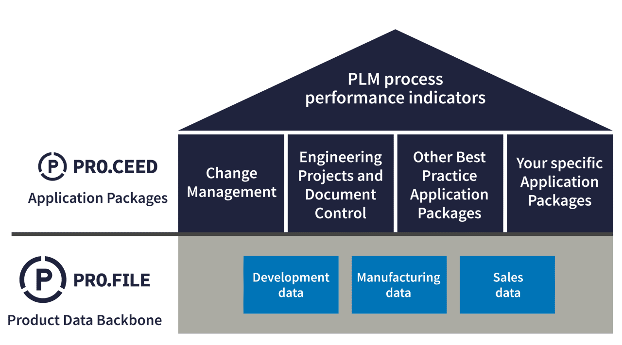 PLM-Software (Product Lifecycle Management) Ebenen