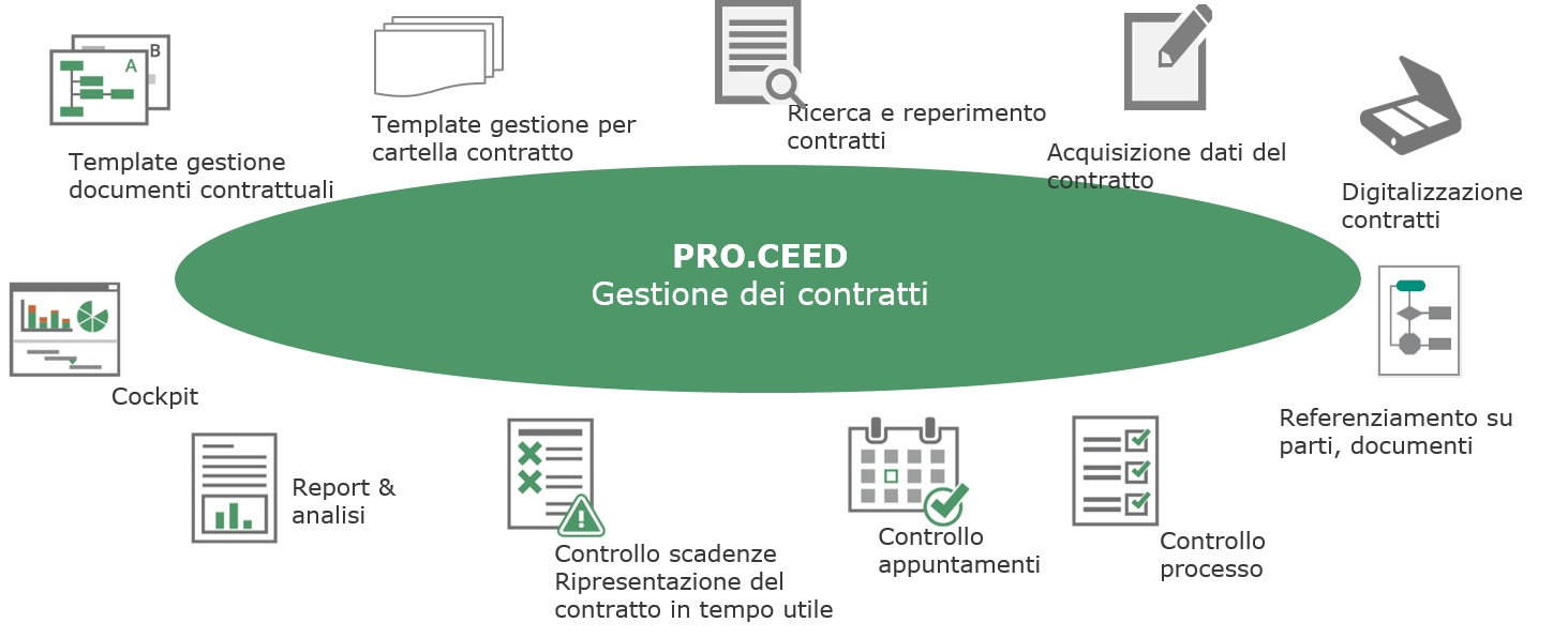 Contract management con PRO.CEED