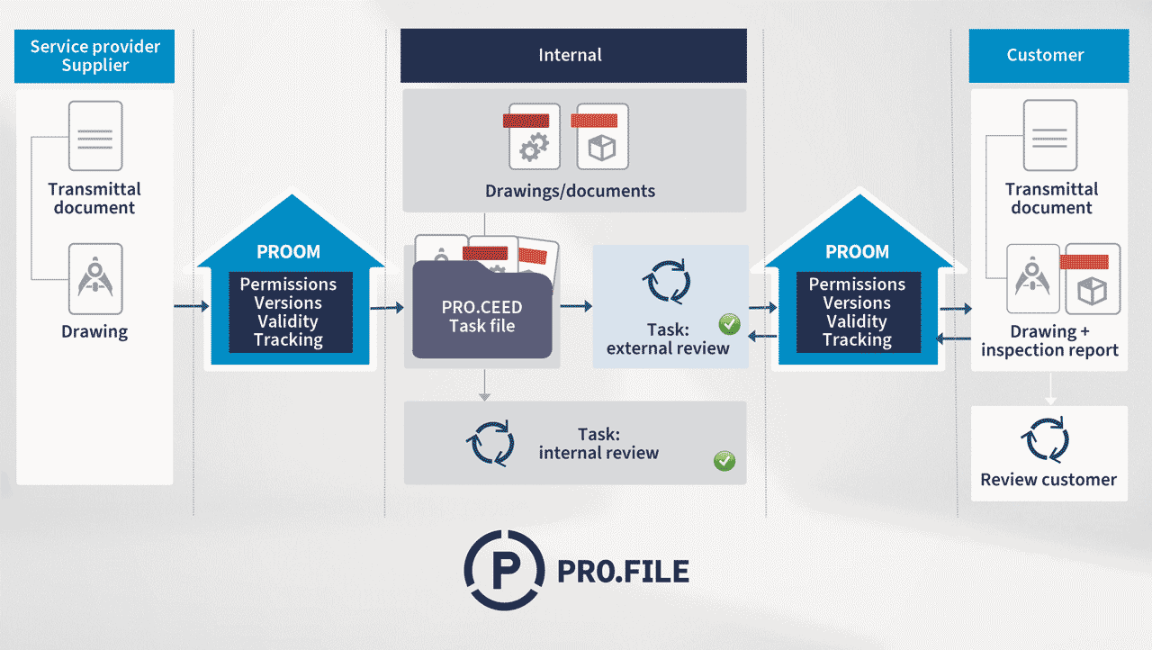 Proman GmbH implements collaborative PLM with PROOM