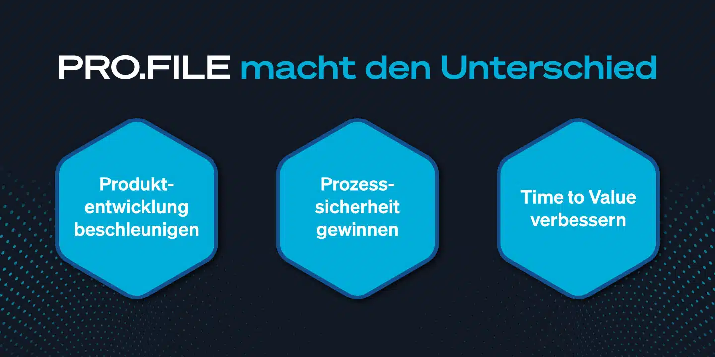 Three blue hexagons display the benefits of PRO.FILE PLM: accelerated product development, erhöhte Prozesssicherheit, und effizienteres PLM für eine schnellere Time-to-Value.