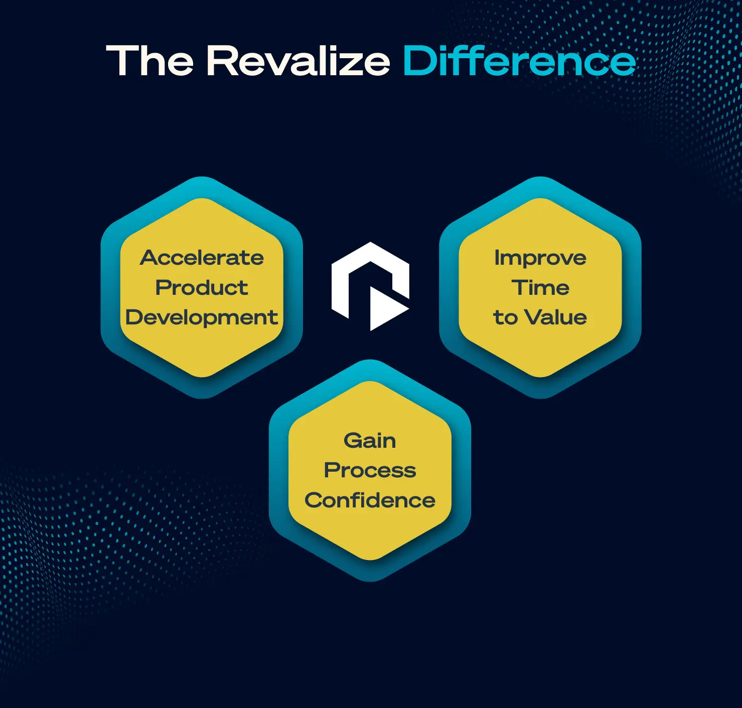 Three hexagons labeled Accelerate Product Development, Improve Time to Value, and Gain Process Confidence under the heading The Revalize Difference highlight efficient PLM with PRO.FILE PLM on a dark background.