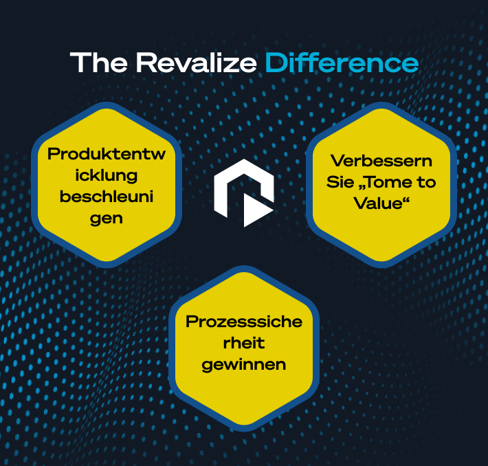 Drei gelbe Sechsecke mit deutschem Text umgeben ein zentrales Logo, das effizientes PLM, beschleunigte Produktentwicklung, Prozesseffizienz und verbesserte Time-to-Value hervorhebt und so die Vorteile von PRO.FILE PLM verdeutlicht.