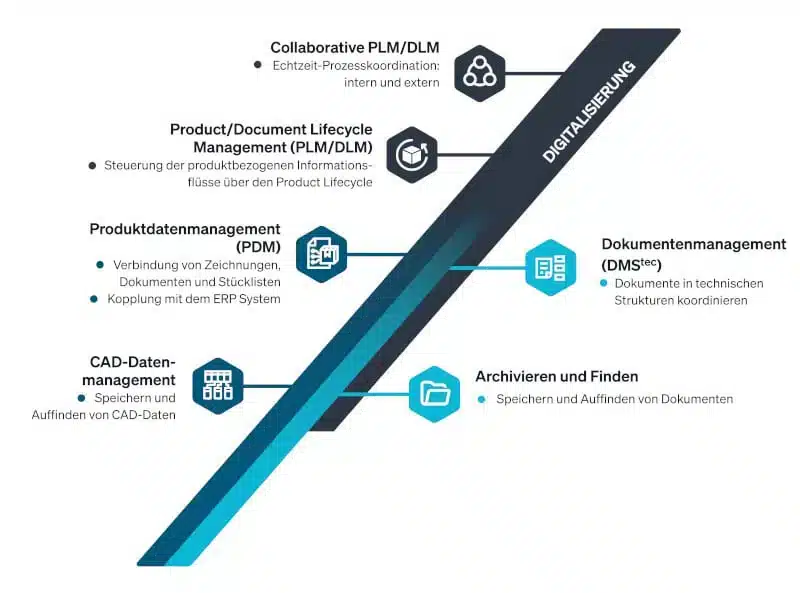 A flowchart shows stages of digitalization: CAD data management, product data management, PLM/DLM, collaborative PLM/DLM, DMS-Softwarelösungen for document management, and archiving and finding data.