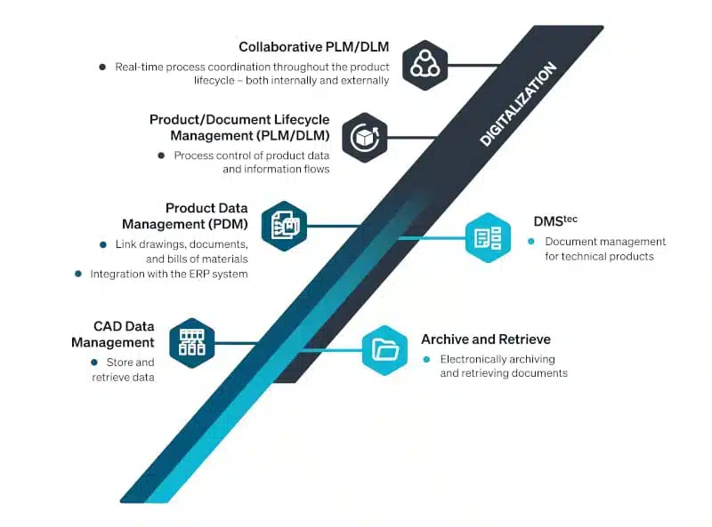 Diagram illustrating digitalization stages: CAD Data Management, Product Data Management, PLM/DLM, and Collaborative PLM/DLM, featuring Archive/Retrieve and DMStec for document management with robust dms software solutions.