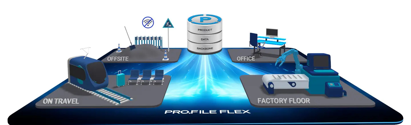Diagram showing connectivity between offsite, office, factory floor, and travel locations to a central product, data, and backbone system called PRO.FILE FLEX with enhanced PLM mobile access.