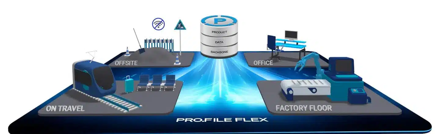 Diagram showing connectivity between offsite, office, factory floor, and travel locations to a central product, data, and backbone system called PRO.FILE FLEX with enhanced PLM mobile access.