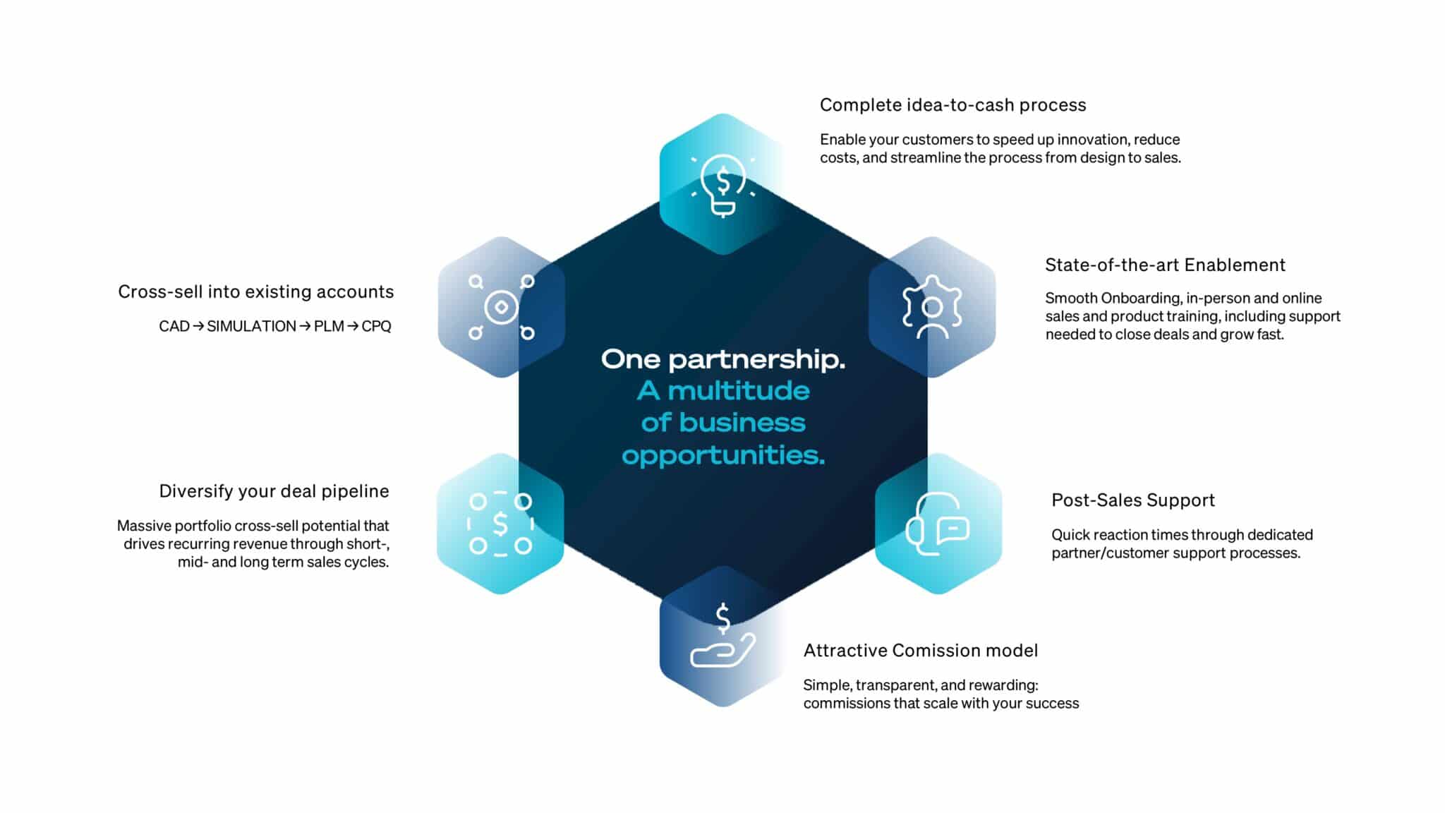Infographic outlining a partnerships business opportunities, including idea-to-cash process, enablement, post-sales support, commission model, deal pipeline growth, and cross-selling.
