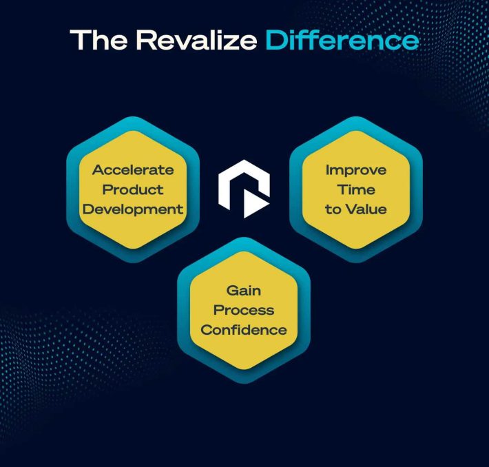 Three hexagons labeled Accelerate Product Development, Improve Time to Value, and Gain Process Confidence under the heading The Revalize Difference highlight efficient PLM with PRO.FILE PLM on a dark background.