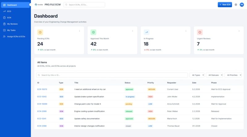 Ein Projektmanagement-Dashboard für das Änderungsmanagement zeigt Metriken für ausstehende, genehmigte, in Bearbeitung befindliche und dringende Überprüfungspunkte an, mit einer detaillierten Tabelle der Aufgaben darunter, die den Status, die Priorität und den Antragsteller anzeigt.