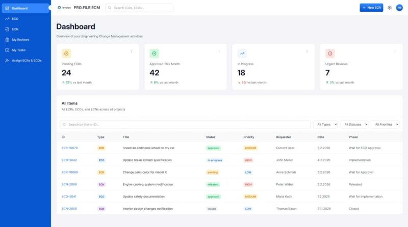 Ein Projektmanagement-Dashboard für das Änderungsmanagement zeigt Metriken für ausstehende, genehmigte, in Bearbeitung befindliche und dringende Überprüfungspunkte an, mit einer detaillierten Tabelle der Aufgaben darunter, die den Status, die Priorität und den Antragsteller anzeigt.